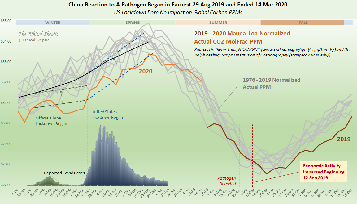 EthicalSkeptic's tweet photo. Inference #1 - deductive critical path

China's shutdown impacted global carbon dioxide PPM's 80%. United States' shutdown impacted global carbon dioxide PPM's 0%.

This little experiment has flagged a globalist lie. https://t.co/aFsurW67xK