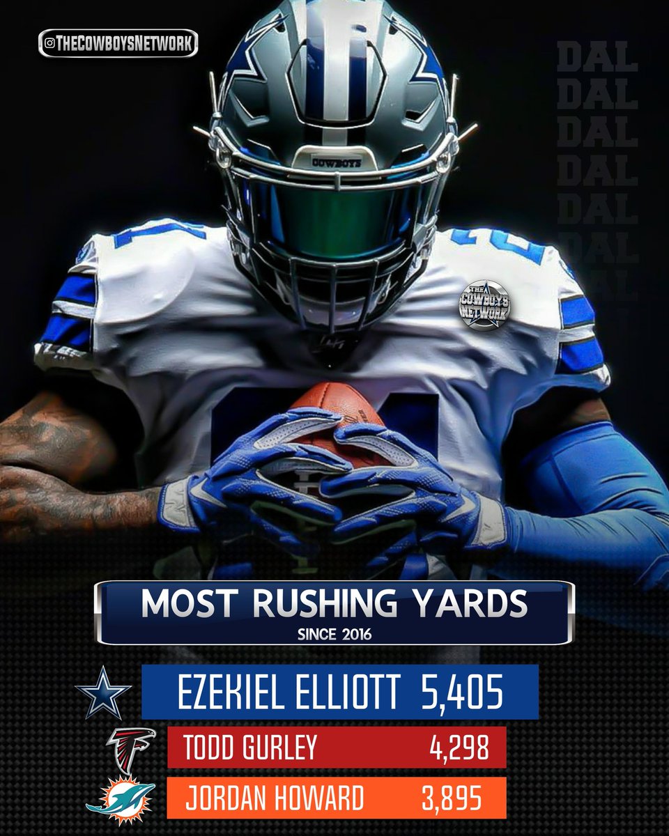 Most Rushing Yards since 2016 ✭

1. EZEKIEL ELLIOTT 5,405
2. Todd Gurley 4,298
3. Jordan Howard 3,895
4. Derrick Henry 3,833
5. Mark Ingram 3,830
6. Melvin Gordon 3,599
7. Carlos Hyde 3,567
8. Lesean McCoy 3,384
9. Le'Veon Bell 3,348
10. Frank Gore 3,307

#Cowboys