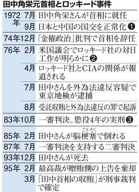 ロッキード事件