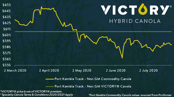 CargillAUS's tweet photo. Growers in NSW have captured a $20 premium* (average), above the current market with no production risk. 50% of growers have captured this premium by pricing washout free tonnes on their VICTORY® Canola contract. To find out more, click here - https://t.co/XrrqNwlDcB https://t.co/oUtyjuDV15