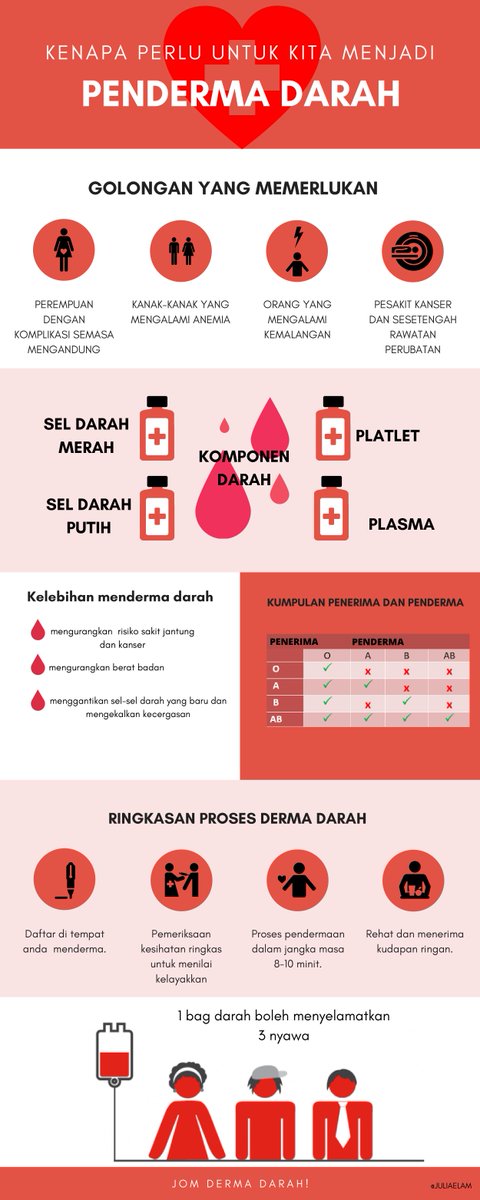 Anda pernah menderma darah? Tahukah anda, setitik darah anda akan memberikan sejuta harapan kepada penerimanya. 

Lihat secara ringkas mengenai pendermaan darah. 

#dermadarah