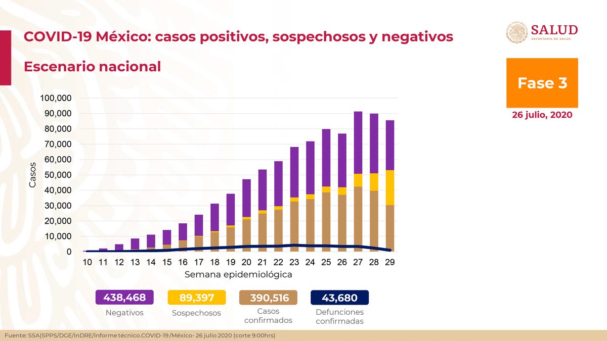 HLGatell's tweet photo. Al 26 de julio de 2020 hay 390,516 casos confirmados y 89,397 sospechosos de #COVID19. Se han registrado 438,468 negativos, 43,680 defunciones confirmadas y 251,505 personas recuperadas. 1/2 https://t.co/5GGNBSVLcq