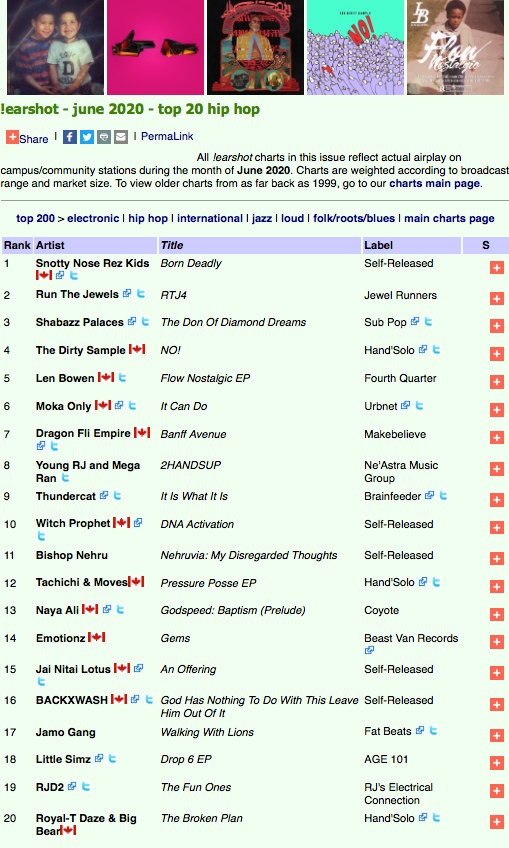 HandSoloRecords's tweet photo. Very cool to see these 3 releases on the @earshot_online #Top20 #HipHop #chart for the month of #June2020: #TheDirtySample at #4 with #NO!, @TSipset & @BigMoves1 at #12 with #PressurePosse, and #RoyalT, #Daze & @FilthyBigBear at #20 with #TheBrokenPlan.
Thank you to the DJs! https://t.co/TejWol1f0g