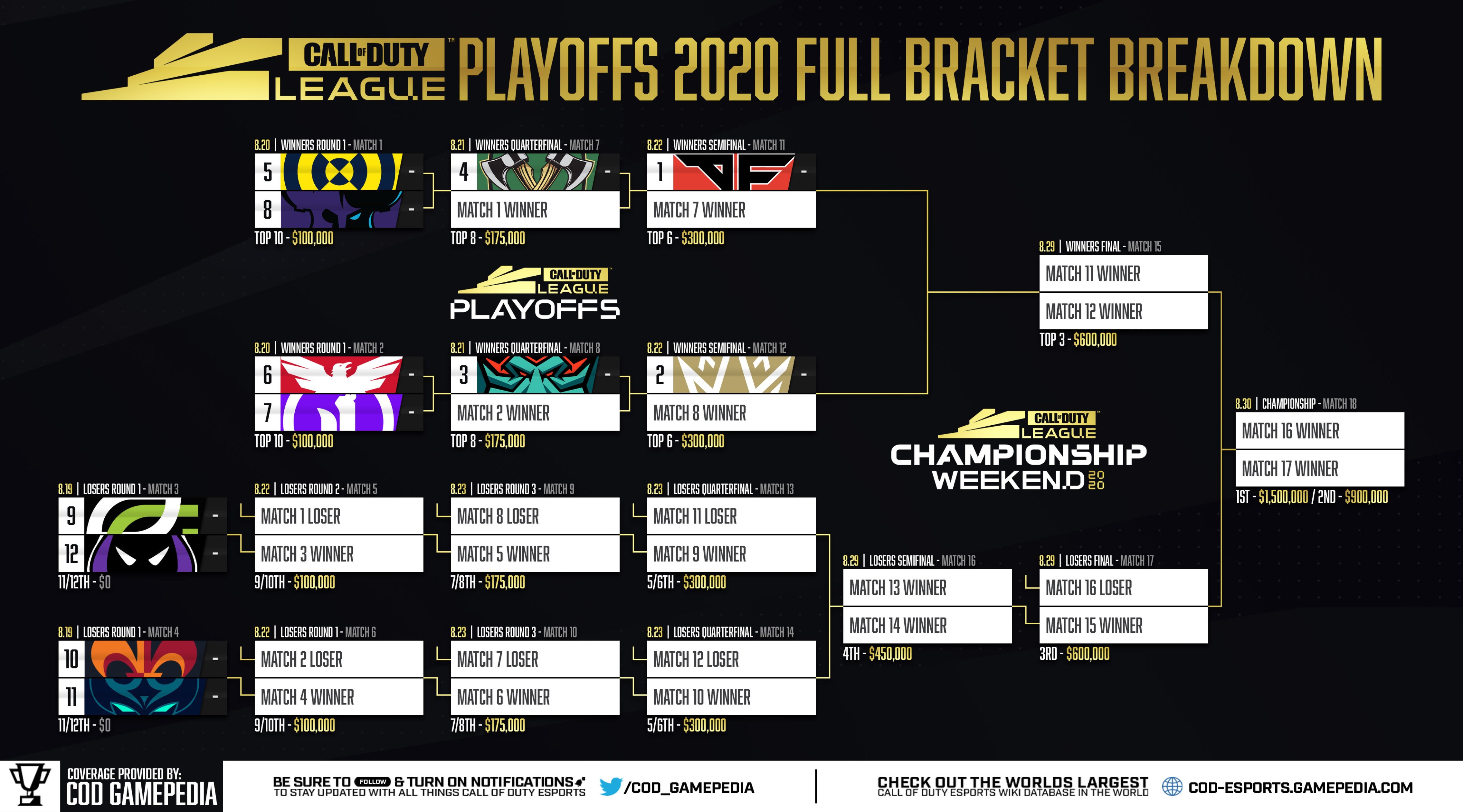 Call of Duty League Playoffs Bracket and Season Standings - Dot Esports
