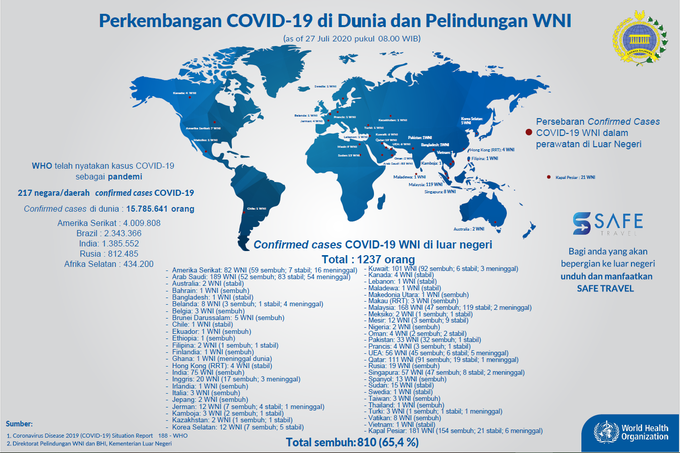 Infografis data WNI terinfeksi virus corona di luar negeri per Senin, 27 Juli 2020