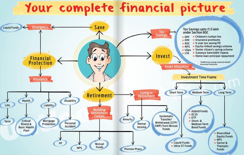 Mohit_Gang's tweet photo. One picture wraps it all - wireframe for all your financial needs !

#FinancialWellness 
#mutualfunds #personalfinance https://t.co/74w8ieOJen
