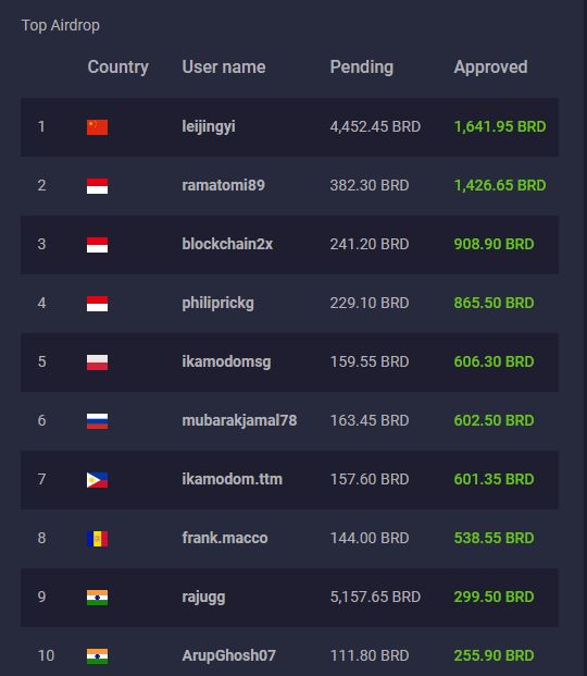 lequocchi3's tweet image. Bitcoinreddiamond_ Airdrop

🎁Nhận 1 BRD ($1) +0.5/Reff (10 cấp khá ngon)
🔻Link đăng kí: bitcoinreddiamond.org/?u=bratva0104
🔹Xác nhận mail.
🔹Lấy link giới thiệu bạn bè.
Đang bán ICO, Giá  BRD =1$