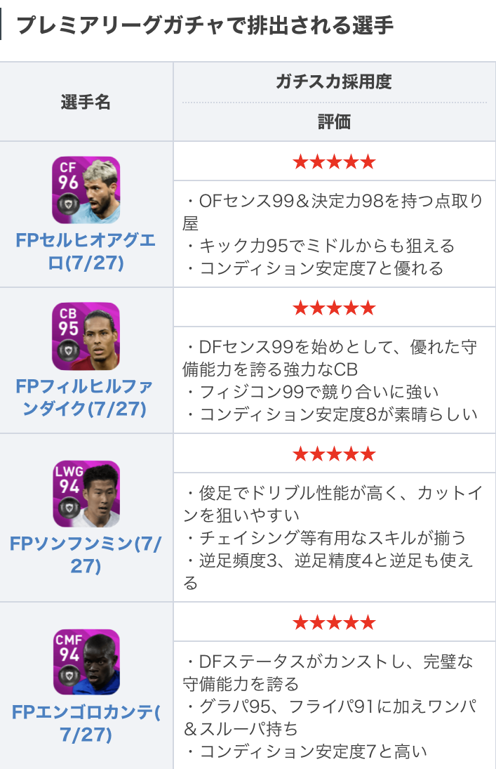 Efootball22攻略 Game8 今週は 投票fpガチャからプレミアリーグが登場 完璧なdfステータスを誇るfp カンテ 破格の得点力を持つfpアグエロなど 超強力な選手が勢揃い ただし 強力な選手が揃っているからと言って 深追いし過ぎは禁物ですよ٩ ๑owo๑ ۶ Efootball22攻略 Game8 今週は 投票fpガチャからプレミアリーグが登場 完璧なdfステータスを誇るfp カンテ 破格の得点力を持つfpアグエロなど 超強力な選手が勢揃い ただし 強力な選手が揃っているからと言って 深追いし過ぎは禁物ですよ٩ ๑owo๑ ۶