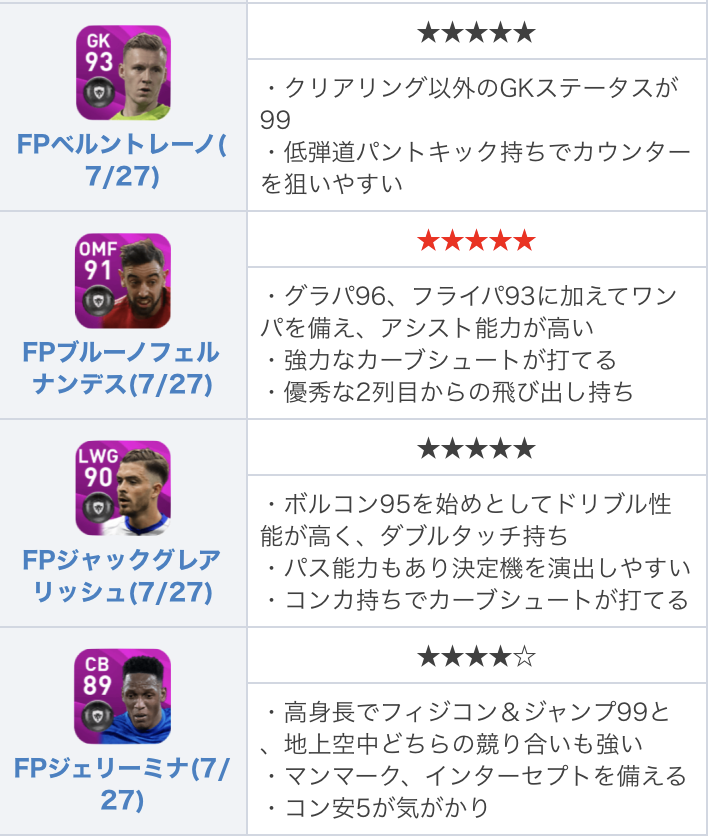 Efootball22攻略 Game8 今週は 投票fpガチャからプレミアリーグが登場 完璧なdfステータスを誇るfp カンテ 破格の得点力を持つfpアグエロなど 超強力な選手が勢揃い ただし 強力な選手が揃っているからと言って 深追いし過ぎは禁物ですよ٩ ๑owo๑ ۶ Efootball22攻略 Game8 今週は 投票fpガチャからプレミアリーグが登場 完璧なdfステータスを誇るfp カンテ 破格の得点力を持つfpアグエロなど 超強力な選手が勢揃い ただし 強力な選手が揃っているからと言って 深追いし過ぎは禁物ですよ٩ ๑owo๑ ۶