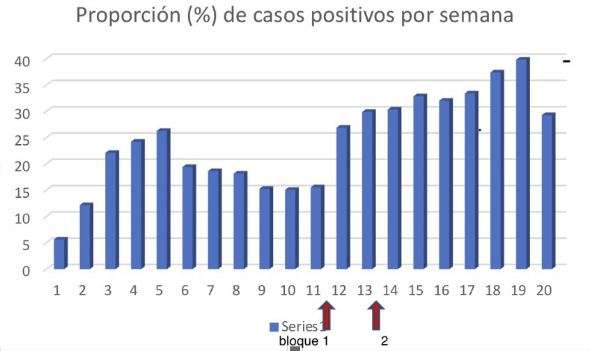La gráfica muestra el % de pruebas +, del total. Se nota un descenso esta semana. Debemos tratar de continuar en esta tendencia. Es vital cumplir las medidas preventivas (mascarilla y evitar aglomeraciones). Es responsabilidad de todos. Si no necesitas salir, #QuedateEnCasa