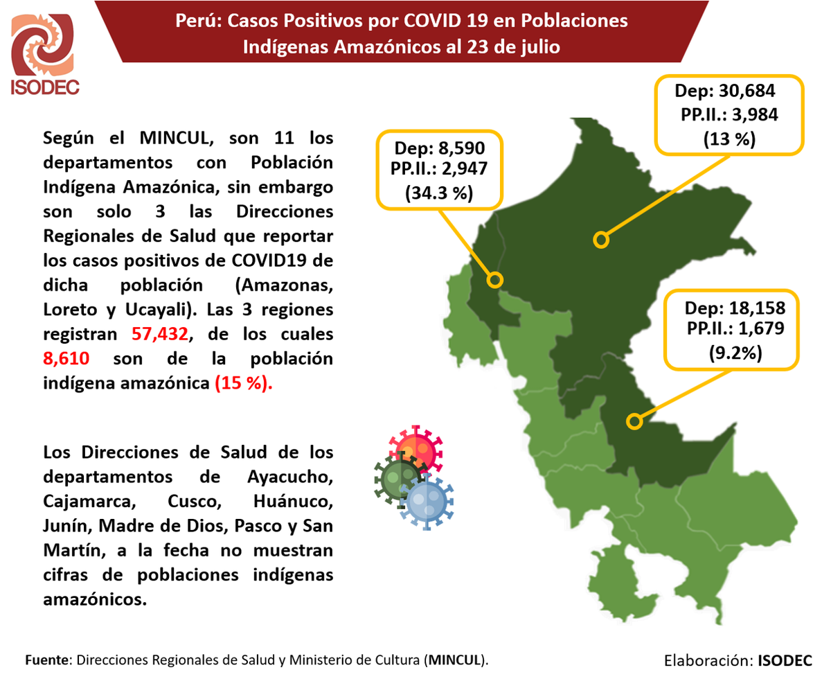 ISODEC1's tweet photo. #ISODEC informa:
En el 🇵🇪 #Perú, los Pueblos Indígenas Amazónicos (PP.II. Amazónicos) habitan en 11 de los 24 departamentos. Solo 3 las DIRESAs proporcionan cifras de los casos positivos de #coronavirus con información de los PP.II. Amazónicos: Loreto, Amazonas y Ucayali.
1/6 https://t.co/Bs5mfw8nkx