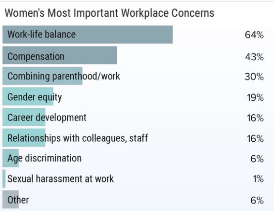 Here is the rank ordered list of concerns. Compensation is still a strong #2 concern. This was especially true among  #WomenInMedicine > 45 y.o. Medscape 2020 survey data shows an ongoing gender pay gap: M > F by 31% among specialists & by 25% in primary care.(2 of 5)