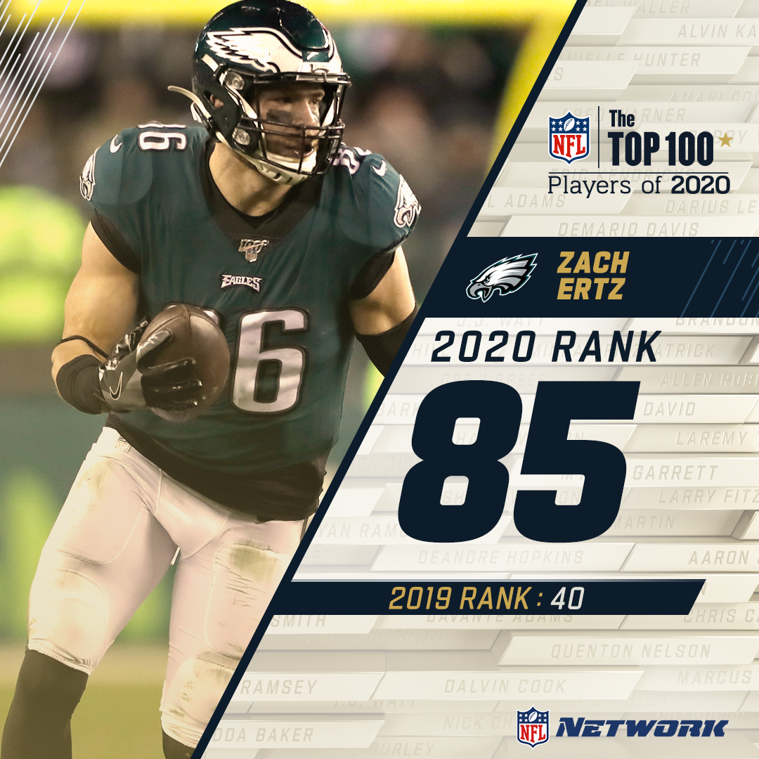 Three years running in the countdown for this TE! @Eagles  @ZERTZ_86 is 85 on the  #NFLTop100.