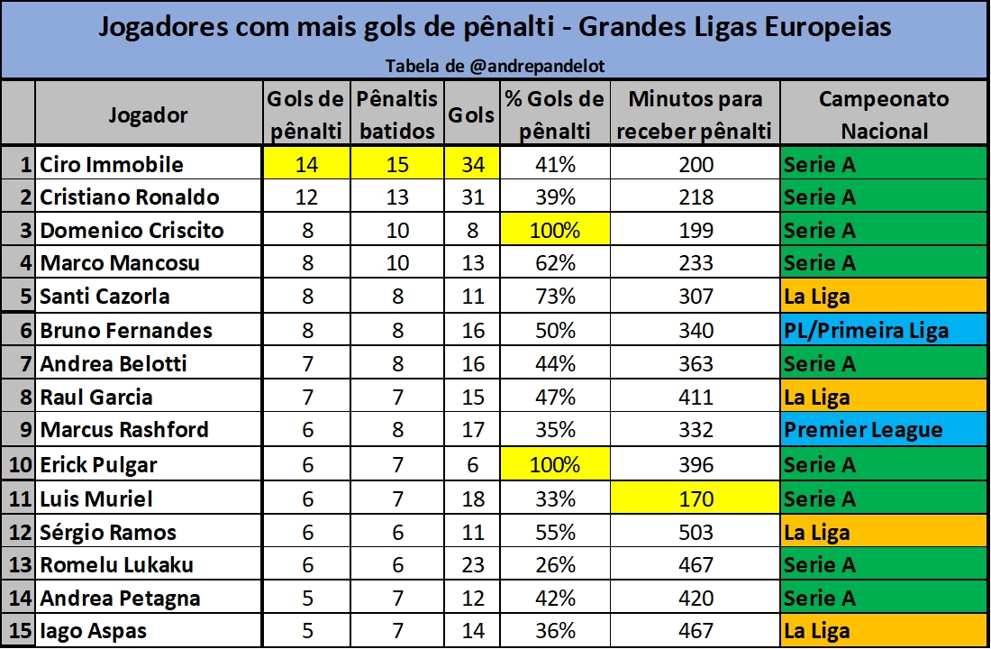 Ranking atualizado: Os 10 times com mais gols de pênalti no