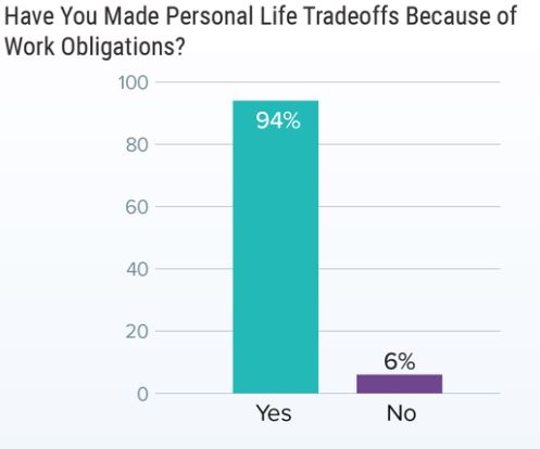 94% of women stated that they had made personal life tradeoffs because of work.Nearly 2/3 of  #WomenInMedicine said that burnout from work stressed their primary relationship.Nearly 2/3 with kids said that they always/often feel conflicted as a parent. (3 of 5)