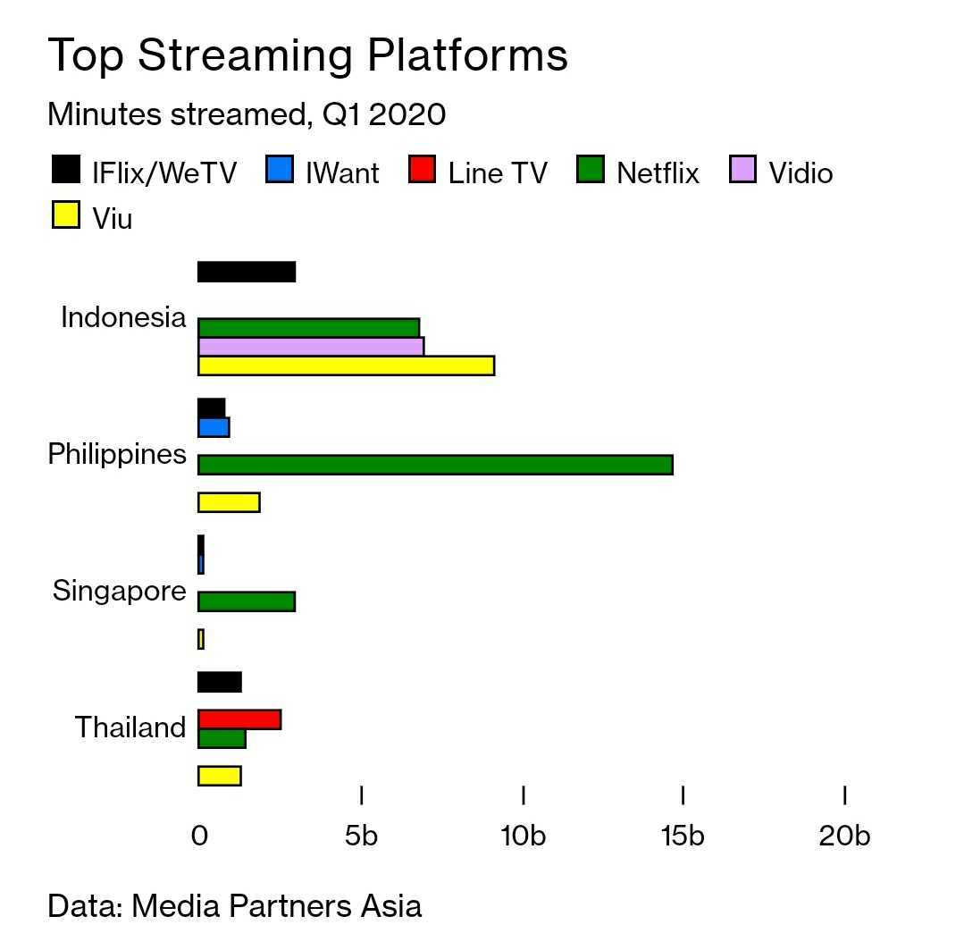 Data dari Media Partners Asia (dikutip dari Bloomberg.com)