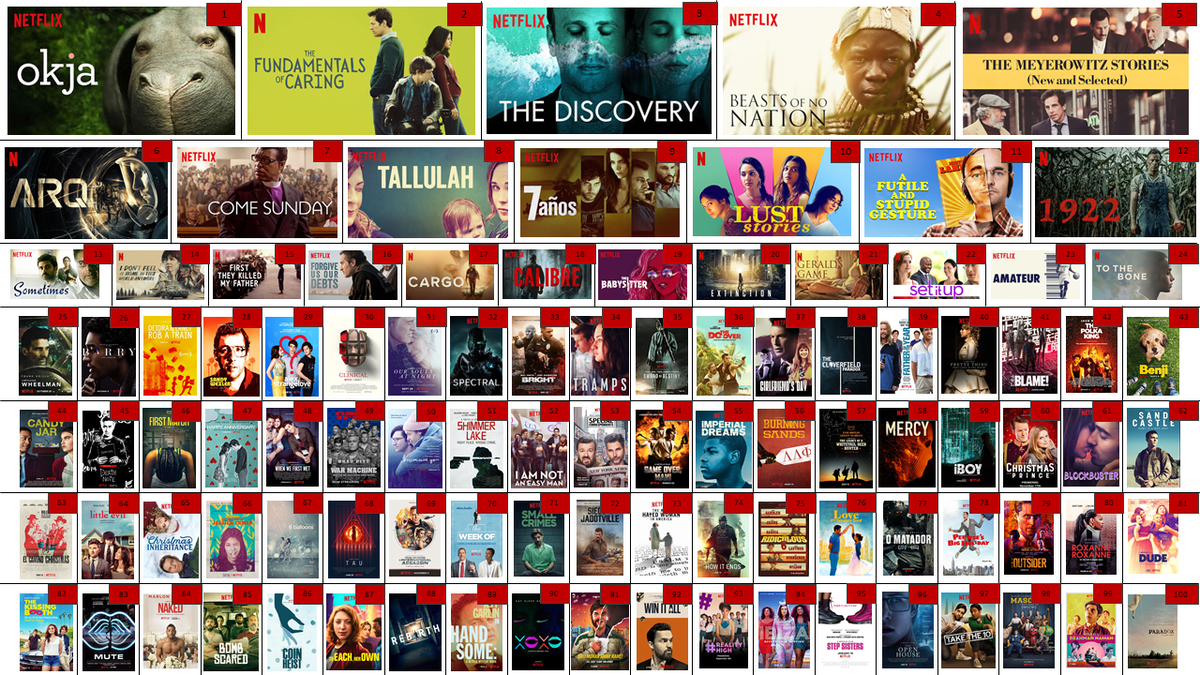Here is a combination of our top 100 ranked films from the first 100 Netflix Originals. 

How did we do? What is higher or lower than you think it should be?

#netflix #movieranking #okja #thefundamentalsofcaring #thediscovery #netflixoriginal #netflixmovie #bestmovie #isowatch