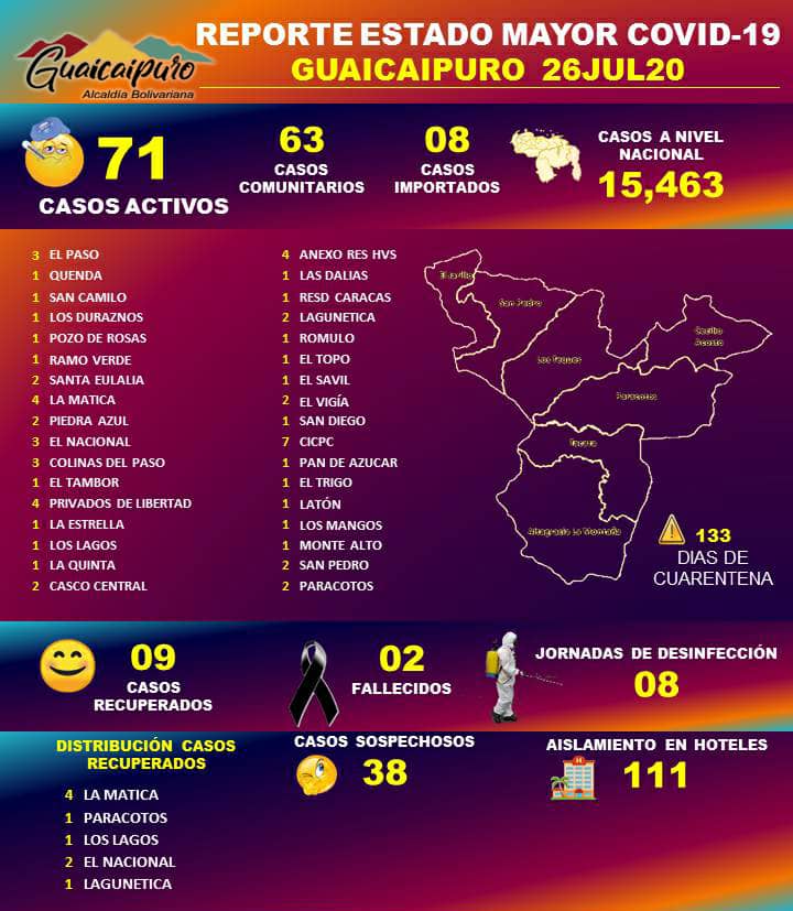 wisely_alvarez's tweet photo. Tenemos 71 casos activos en el municipio Guaicaipuro, 63 son comunitarios y 8 corresponden a connacionales provenientes de otros países. Están incluidos los casos reportados por el gobierno nacional en los últimos días y los que se han recuperado. 
#VivanLosMedicosDeLaPatria https://t.co/U1QNtad0kP