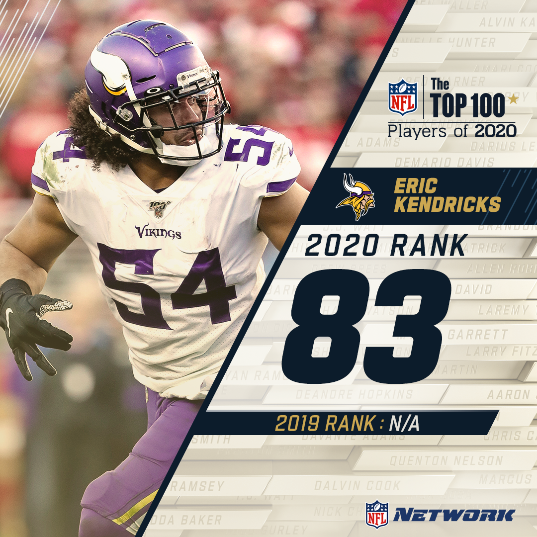 . @EricKendricks54 makes his debut on the countdown!The  @Vikings LB lands at 83 on the  #NFLTop100