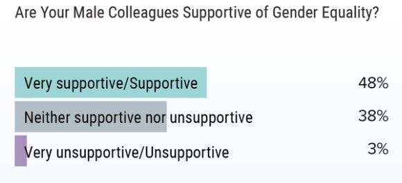 And here is the sad part for male colleagues. Less than half of women physicians identified male colleagues as supportive of gender equality. We have a lot of work to do to ensure that being a  #HeForShe   is a rule, not an exception. Being passive is not enough. (4 of 5)
