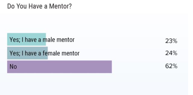 Leaders, there was a major mentorship/talent development gap identified in the survey.Less than 1/4 of  #WomenInMedicine reported professional development at work. 62% said that they don't have a mentor. We must be that mentor/sponsor and lift women up every day! (5 of 5)