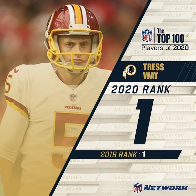 wshingtontoday's tweet photo. Tress Way comes in at #1 on the NFL’s Top 100 Players Of 2020 List for the 2nd straight season! https://t.co/zacK0tGq4B