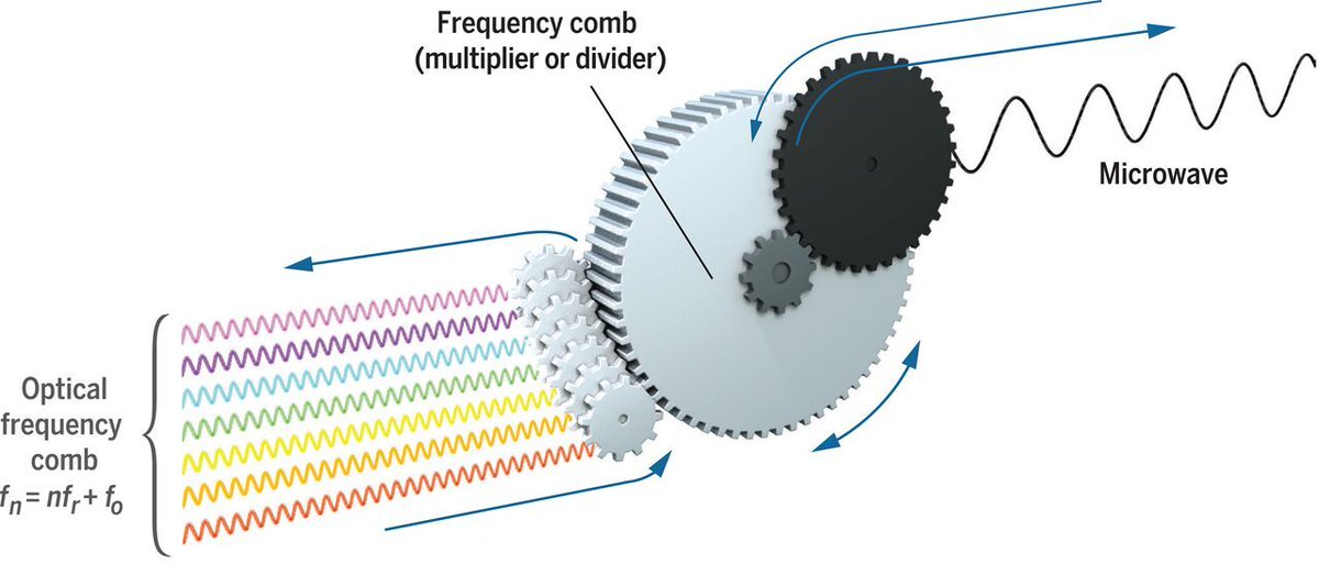 ScienceMagazine's tweet photo. Optical clocks are poised to redefine the second. The development of stable, self-referenced optical frequency combs that span the microwave to optical wavelengths has been key to this effort. Learn more about the research in a new #SciMagReview: ($) https://t.co/AmJTvH3Wn7 https://t.co/9G5w0JuhNO