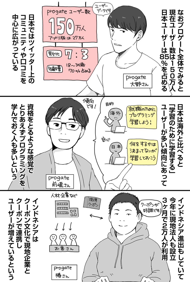 世界150万ユーザー。プログラミング学習サービス「Progate」インド奮闘記

?インドで月150回イベント開催
- 大学毎にエンジニア系コミュニティ
- インド15万ユーザー突破

?オンライン修了証を発行
- 就活のためにLinkedinを充実させたい
- 修了証がSNS拡散され口コミ発生

https://t.co/GSKf8WiQtS 