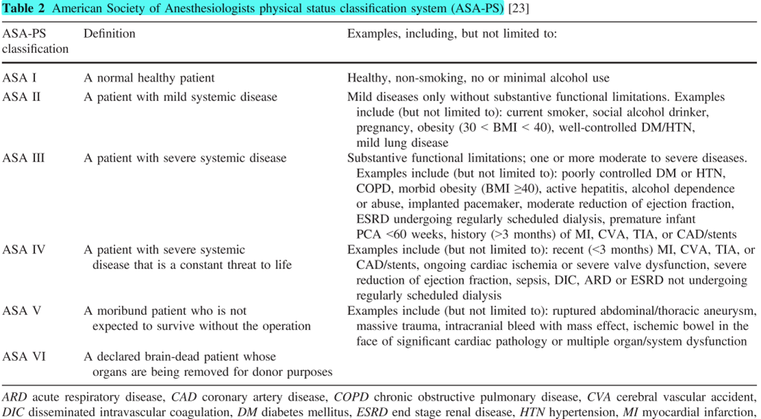 Los2Chvez1's tweet photo. Para valorar si el paciente puede ir a Colecistectomía de urgencia se utilizan los scores de ASA Y CHARLSON, además de diagnosticar el grado de gravedad de la colecistitis aguda.
#SoMe4Surgery https://t.co/oGzodKqnkK
