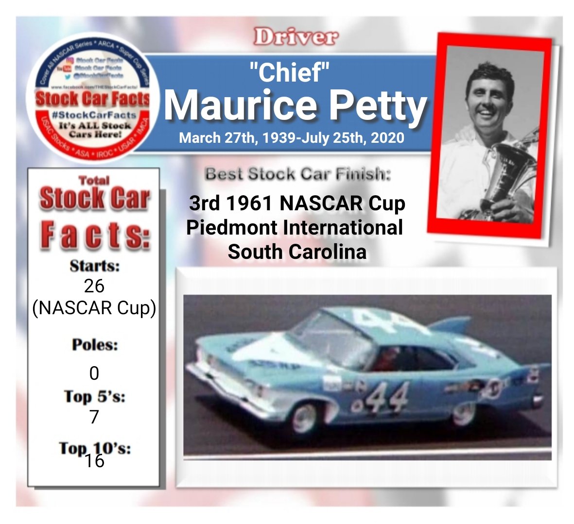 StockCarFacts's tweet photo. Maurice Petty is known for building almost 250 winning stock car engines but he also drove in NASCAR Cup races but quit cuz as he said "I was a stroker &amp; we dont have strokers in this family!" Hes portrayed as "#41" but actually drove the #42 in 11 races &amp; only 9 in 41. RIP Chief https://t.co/jrTxpJ46is