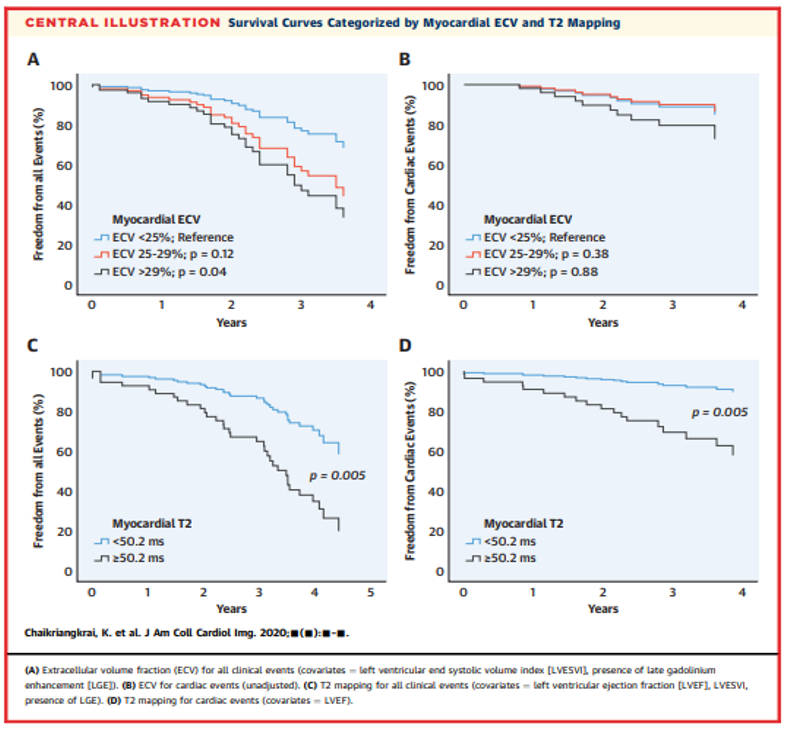 SISIACOficial's tweet photo. Valor pronóstico del #VEC y #T2mapping en Trasplante Cardiaco
/
ECV fraction &amp; T2 mapping in Heart Transplant
@JACCJournals https://t.co/tYbQXFgBff

@iamritu @chemaimagencv @onco_cardiology @mariovar55 @SIAC_cardio @purviparwani @LopezOpitz @DrSergioBarros @JournalASEcho https://t.co/GXQXhUAMx9