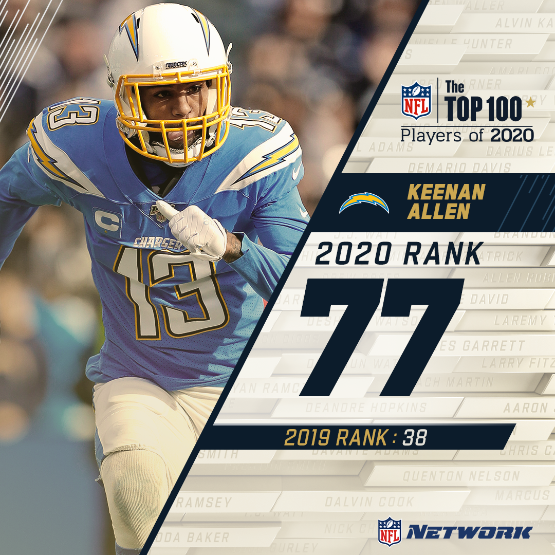 . @Keenan13Allen makes his way on the countdown again!The  @Chargers WR checks in at 77.