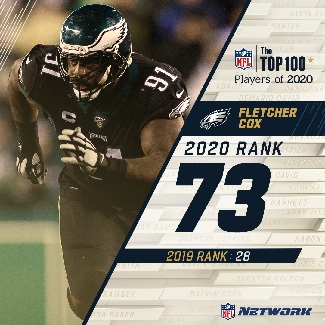 His FIFTH consecutive year on the  #NFLTop100… @Eagles DT  @fcoxx_91 checks in at 73 for 2020.