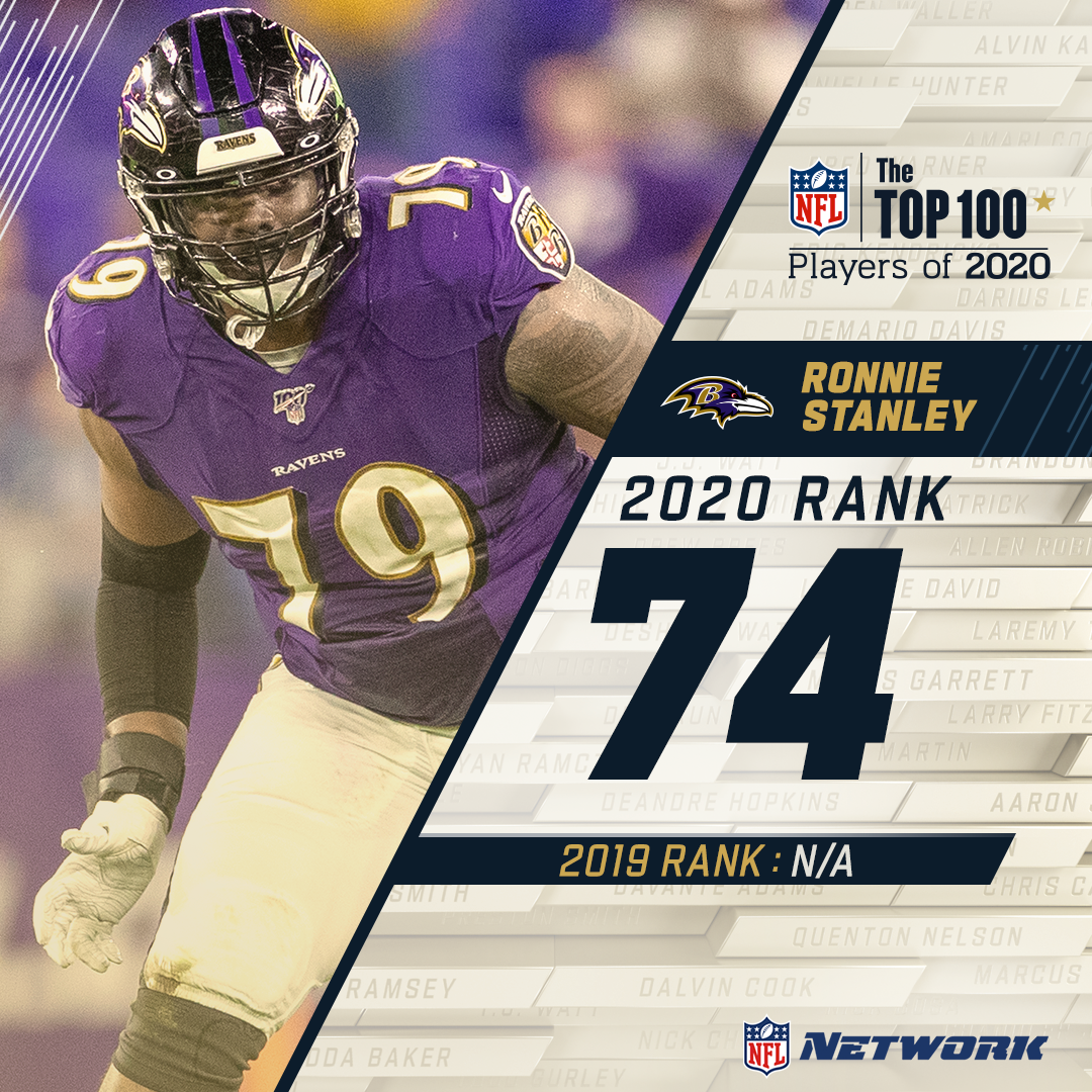 Another  #NFLTop100 debut! @Ravens tackle  @megatronnie comes in at 74 on the countdown.