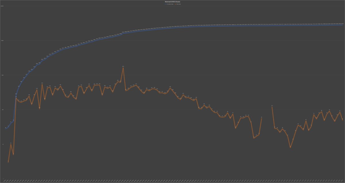 6) Quebec on Sunday observed its 12th day in a row of a rise in the number of active  #COVID cases, reaching 2,200. Meanwhile, Montreal posted 50 cases, down from 85 the day before, but still almost triple from the start of July. Please see the rebounding orange line below.