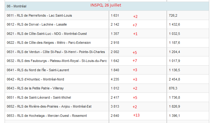 8) At Montreal's neighborhood level, the chart below shows the health district of Hochelaga—Mercier-Ouest—Rosemont posted the greatest number of cases, followed by the Plateau Mont-Royal and Dorval—Lachine—LaSalle, highlighting how the  #coronavirus is now everywhere in the city.