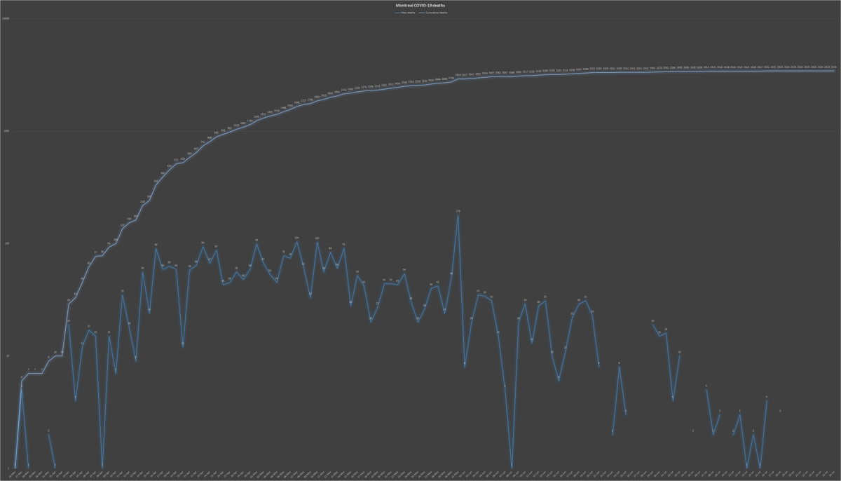 9) At the same time, there are positive trends: Montreal hasn’t declared any  #COVID19 deaths for eight consecutive days! Hospitalizations are trending down, although some hospitals have admitted new cases. And the city’s eldercare homes haven’t posted cases in days.