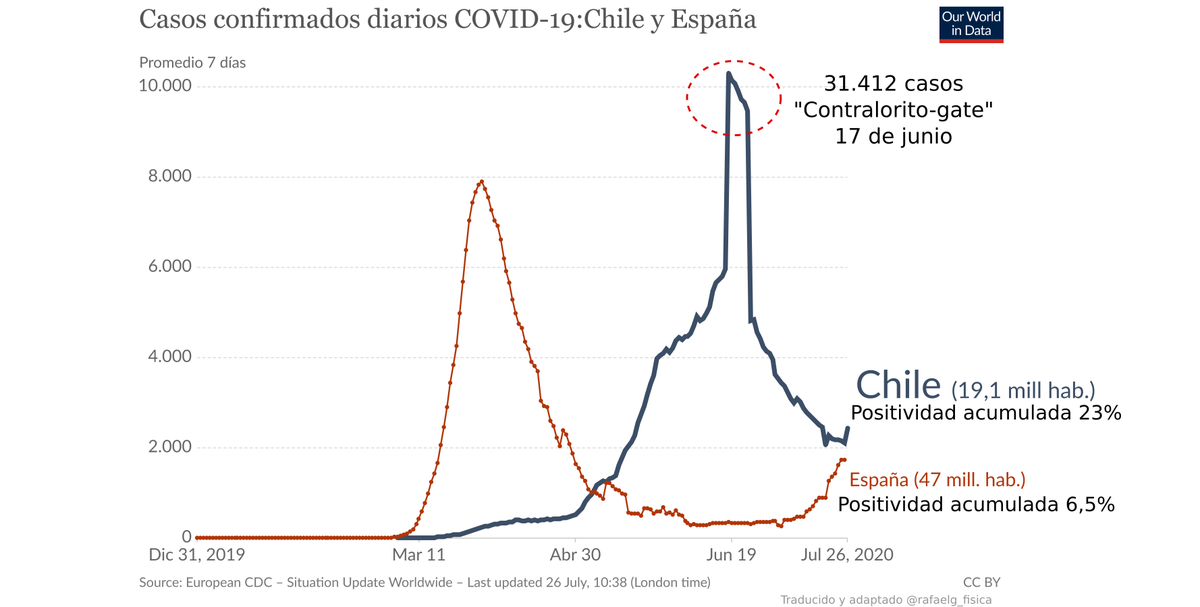 rafaelg_fisica's tweet photo. @datosnomitos Mucho tenemos de Italia y España. Ambos tienen una fuerte vida social y lo del encierro se les hizo difícil

Ambos países iniciando reapertura en junio con positividad bajo el 1%. Italia abrió cines con 0,5%

Chile 23% acumulado y 13% 7 días (locura)

 #pasoapasoalrebrote https://t.co/zkCsmHlVvN