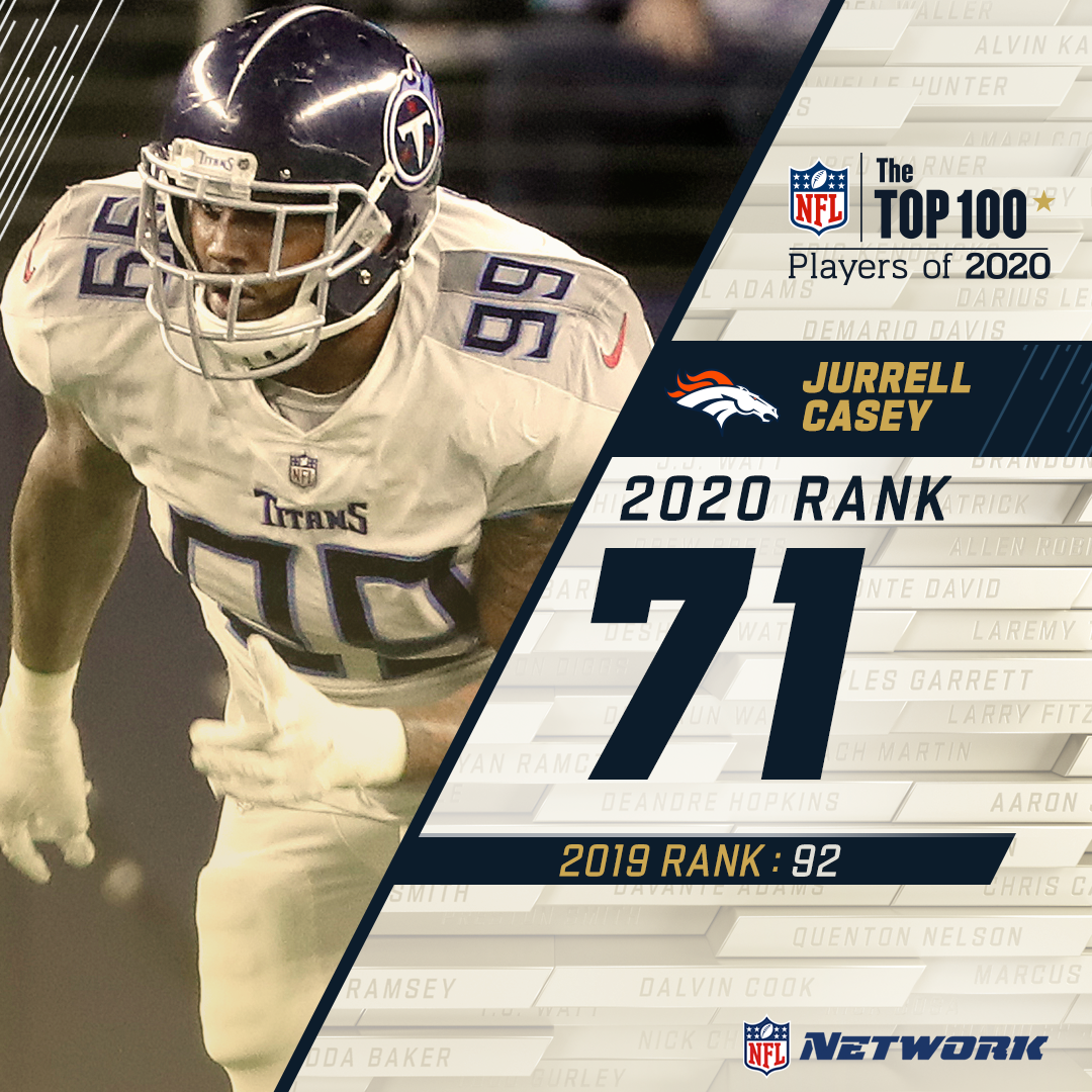 . @Jurrellc represents the AFC West on the  #NFLTop100!The new  @Broncos DT lands at 71.