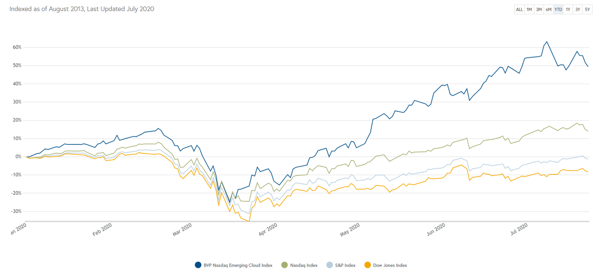 2/ YTD of BVP Emerging Cloud Index is an astounding ~+50%! Interestingly, the whole index is above "the rule of 40". Although I think after adjusting for SBC, FCF is nowhere close to 7-8%.