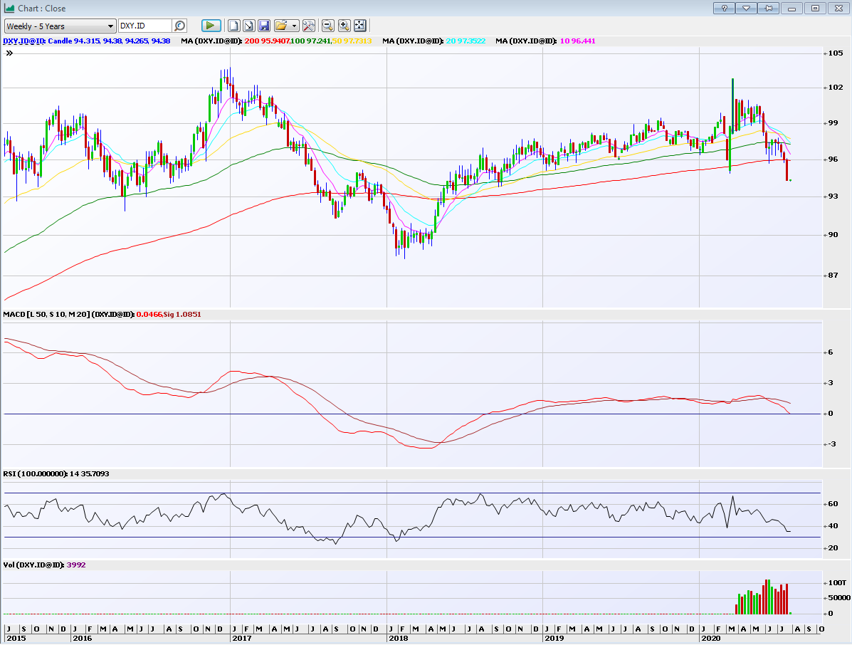  $DXY breaking down hard