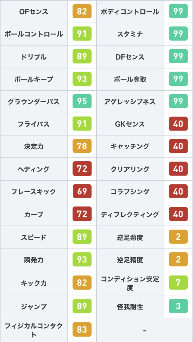ウイイレアプリ21攻略 Game8 プレミアリーグガチャより Fpカンテ 7 27 選手 Dfセンス99 ボール奪取99 アグレッシブネス99と完璧な守備ステータスを持ち 中盤守備の核となる選手です 更に グラパ95 フライパ91加えワンパとスルーパも備えており ウイイレアプリ21攻略 Game8 プレミアリーグガチャより Fpカンテ 7 27 選手 Dfセンス99 ボール奪取99 アグレッシブネス99と完璧な守備ステータスを持ち 中盤守備の核となる選手です 更に グラパ95 フライパ91加えワンパとスルーパも備えており