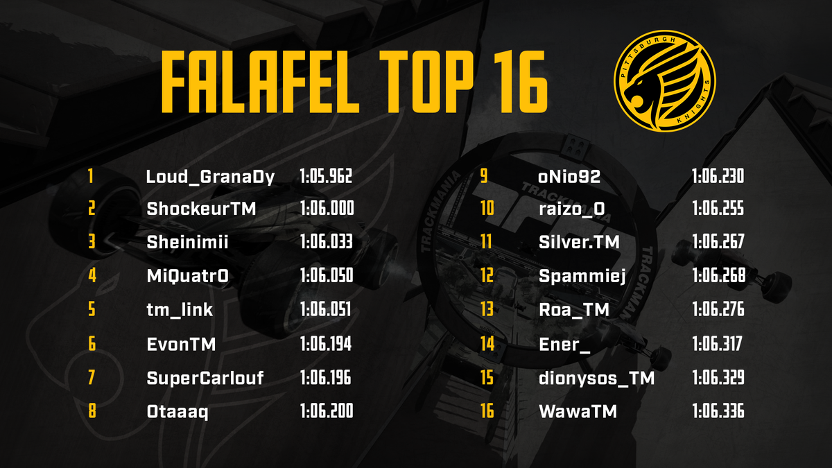KnightsGG's tweet photo. Here's our Top 16 @Trackmania racers from 🧆!

They'll be competing in #PKARC - kicking off at 2PM EST/8PM CET today for more points, and the title on this particular #KnightsVision track.

Tune in at https://t.co/nFpmGotkA9 then! 🦁 https://t.co/wf7R9CRnRW