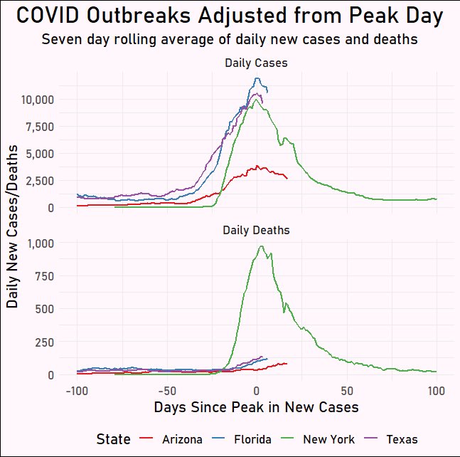 ClayTravis's tweet photo. Look at New York’s death rate here compared to Texas, Florida and Arizona’s death rates. Number of confirmed cases is the top graph. It’s wild the media keeps ignoring what a disaster Andrew Cuomo’s leadership was while ripping Abbott and DeSantis. (Graph from @data_brah_1) https://t.co/SfCkBmAbuo