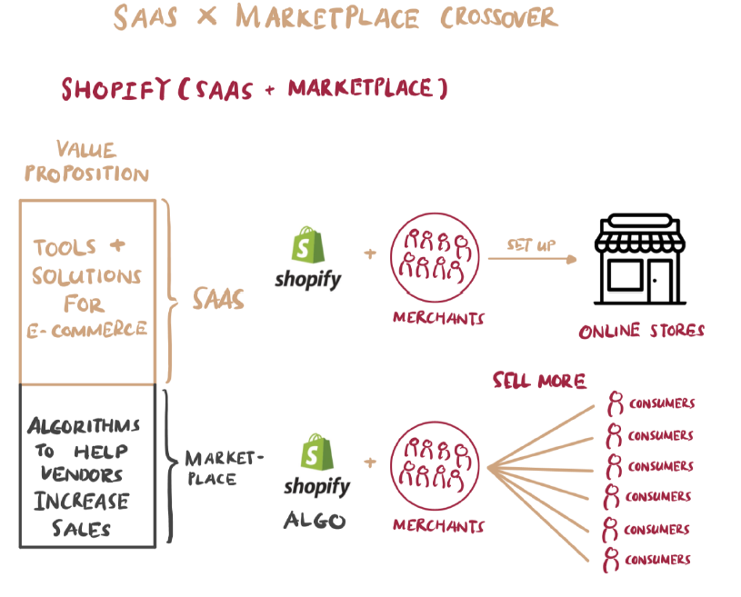 10/ SaaS and marketplace crossover. Both SaaS and marketplaces can pick interesting and complementary things from each other.  $SHOP is a good example.