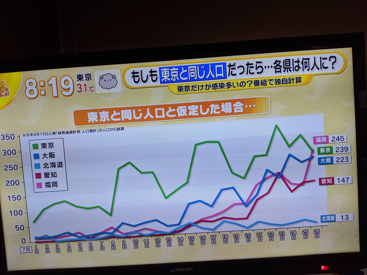 Suginamiwith 白水浩一 改革派詐欺議員や立候補を許さない 公費負担制度悪用は許さない 福岡県が東京都と同じ人口なら日本で1番の新規感染者数です 代30代が多いようですが高齢者に感染させませんように 福岡県感染者 福岡県 福岡市 嘉麻市 飯塚市