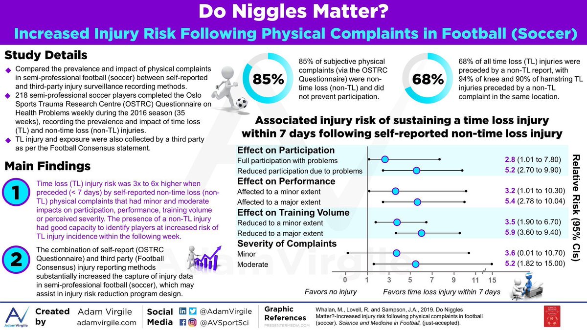 Does this change how we manage subjective self-reporting of physical complaints?This study found 68% of those complaints resulted in time loss injuries - how do you monitor wellness + what do you do with that information? Does it impact how you manage individual players?