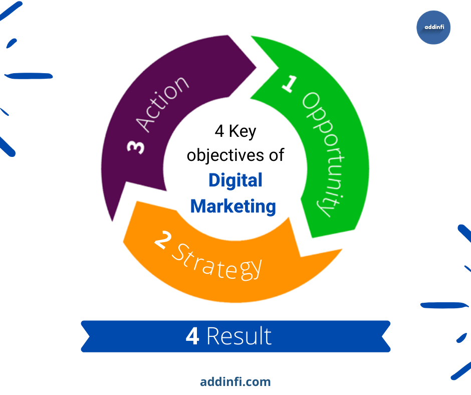 addinfi's tweet photo. There are 4 Key objectives of digital marketing which can take your business higher.
- Opportunities
- Strategy
- Action
- Result.
And we at addinfi always work with the following objectives to drive magnificent results for our clients.
#addinfi
#BestDigitalMarketingAgency https://t.co/TvHqMPDtdx