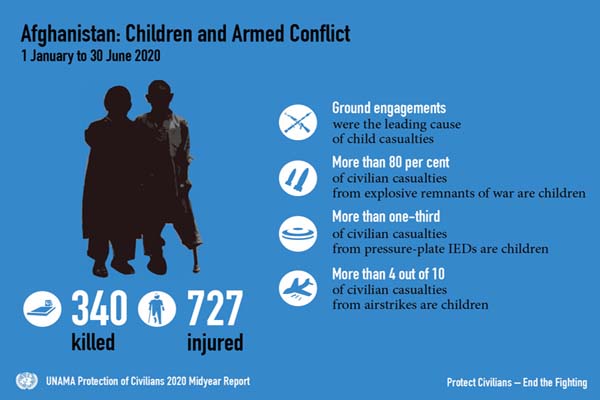 UNAMAnews's tweet photo. Issued today, UNAMA’s Protection of Civilians 2020 Midyear Report on the impact of the #Afghanistan conflict on civilians – #ProtectCivilians #EndTheFighting – Read the Report: https://t.co/ZjkuD4CsiT https://t.co/iFCo69843h