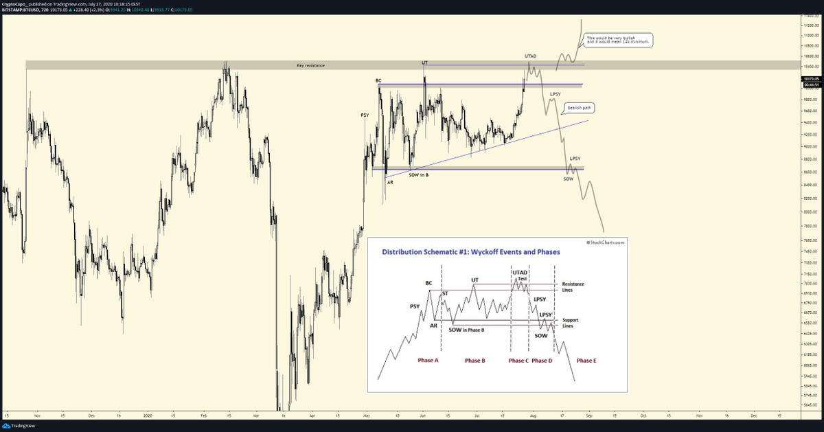 $BTC

While CT is euphoric with the 10k break, thinking that we are going straight to the ath, I remain cautious until the price consolidates above 10.5k.

This level is very important (potential UTAD for distribution)

Schematic is identical.